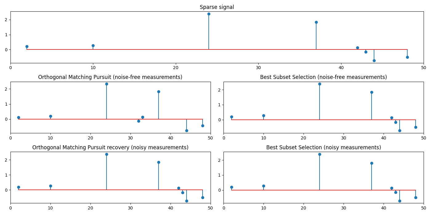 Sparse signal, Orthogonal Matching Pursuit (noise-free measurements), Best Subset Selection (noise-free measurements), Orthogonal Matching Pursuit recovery (noisy measurements), Best Subset Selection (noisy measurements)